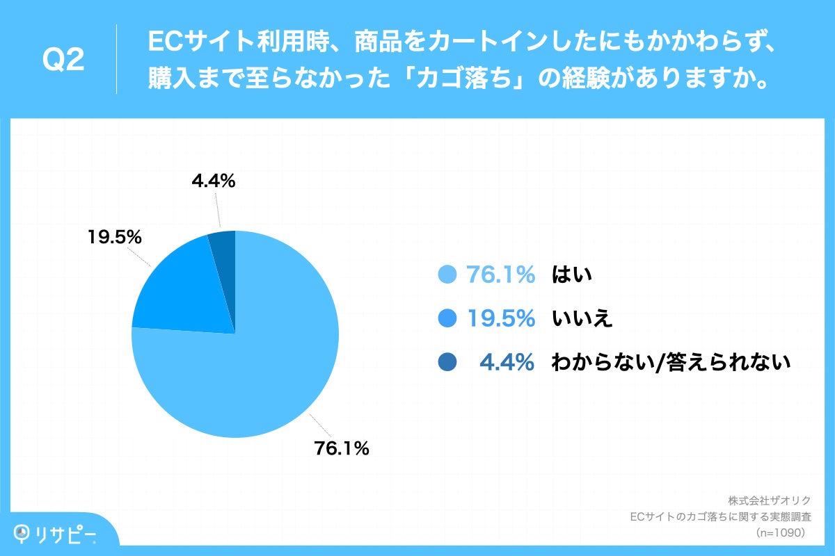 Q2.ECサイト利用時、商品をカートインしたにもかかわらず、購入まで至らなかった「カゴ落ち」の経験がありますか。