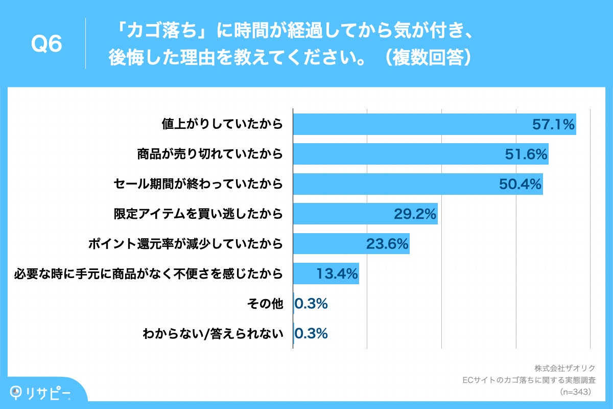 Q6.「カゴ落ち」に時間が経過してから気が付き、後悔した理由を教えてください。（複数回答）