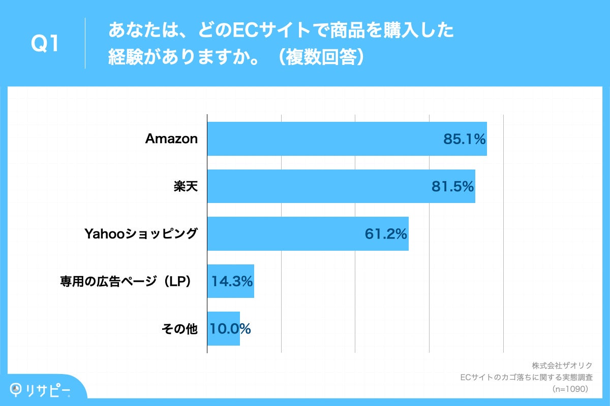 ECサイトのカゴ落ち実態を1090名に調査】利用者の約8割が「カゴ