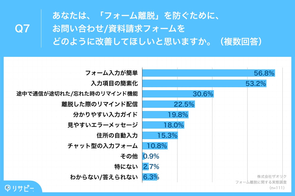 Q7.あなたは、「フォーム離脱」を防ぐために、お問い合わせ／資料請求フォームをどのように改善してほしいと思いますか。（複数回答）