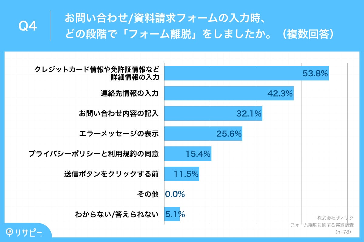 Q4.お問い合わせ／資料請求フォームの入力時、どの段階で「フォーム離脱」をしましたか。（複数回答）