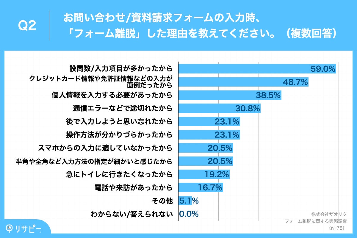 Q2.お問い合わせ／資料請求フォームの入力時、「フォーム離脱」した理由を教えてください。（複数回答）
