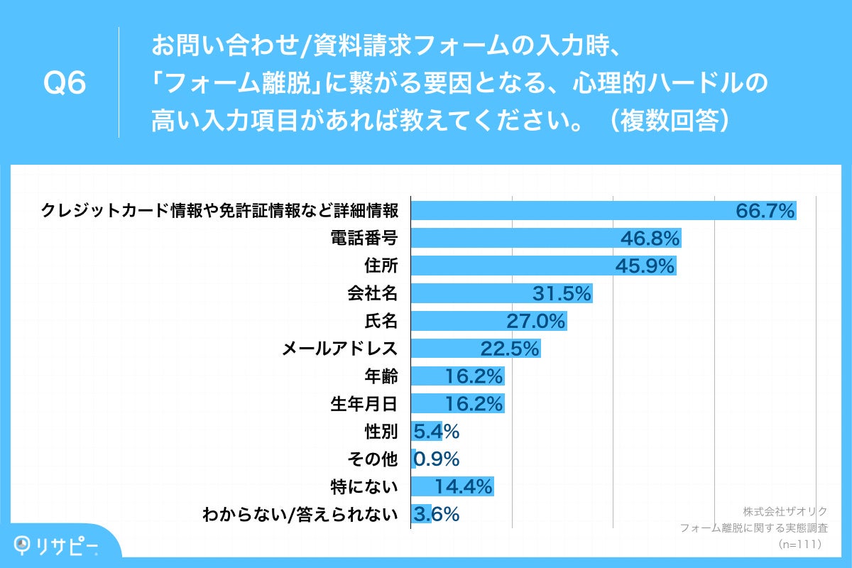 Q6.お問い合わせ／資料請求フォームの入力時、「フォーム離脱」に繋がる要因となる、心理的ハードルの高い入力項目があれば教えてください。（複数回答）