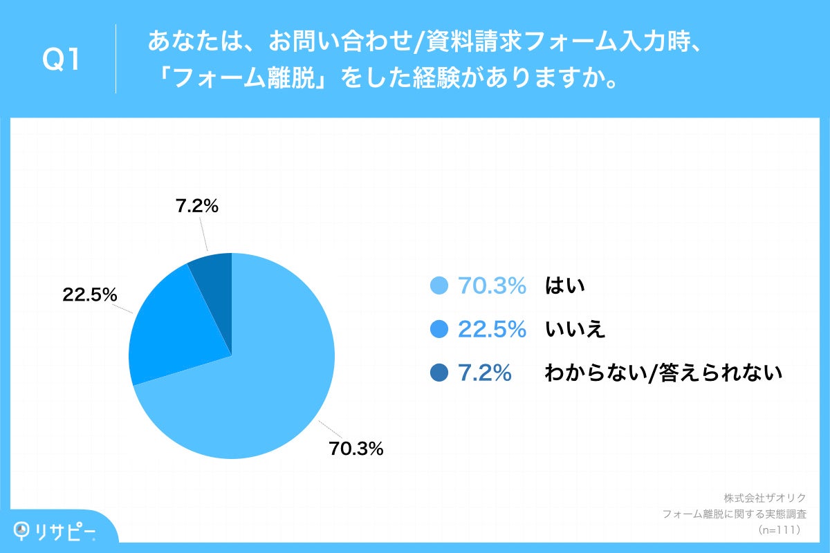 Q1.あなたは、お問い合わせ／資料請求フォーム入力時、「フォーム離脱」をした経験がありますか。