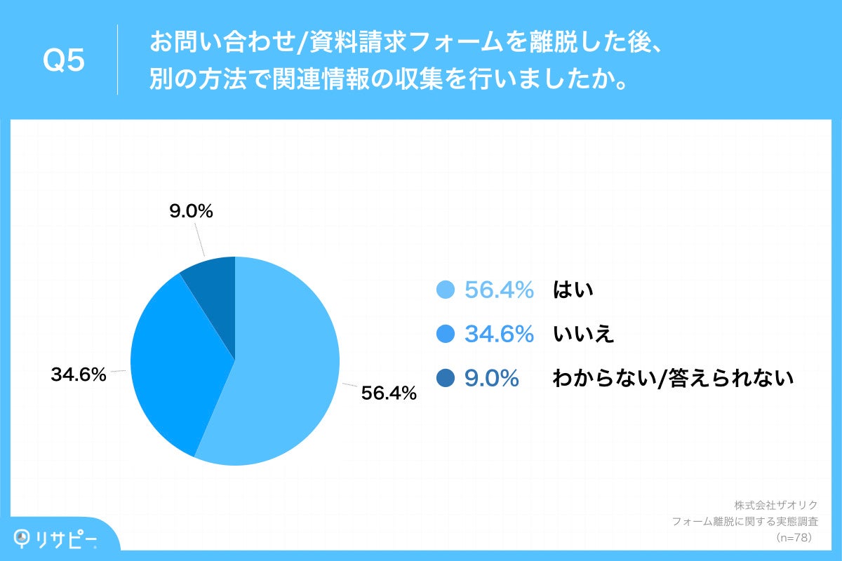 Q5.お問い合わせ／資料請求フォームを離脱した後、別の方法で関連情報の収集を行いましたか。