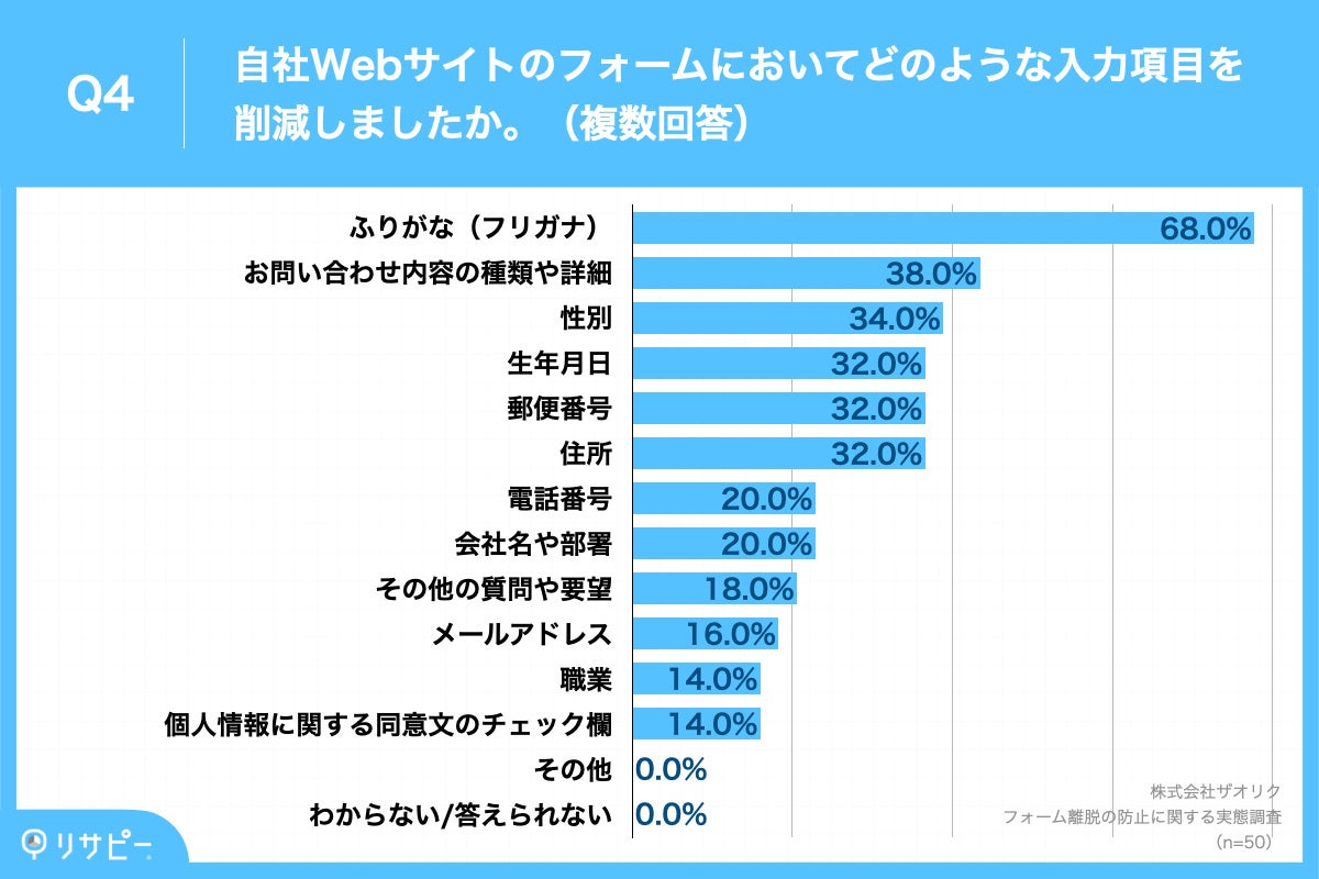 Q4.自社Webサイトのフォームにおいてどのような入力項目を削減しましたか。（複数回答）