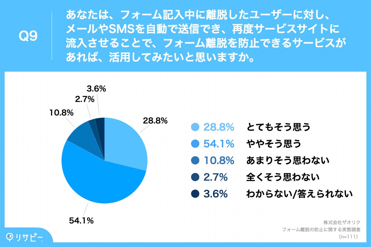 Q9.あなたは、フォーム記入中に離脱したユーザーに対し、メールやSMSを自動で送信でき、再度サービスサイトに流入させることで、フォーム離脱を防止できるサービスがあれば、活用してみたいと思いますか。