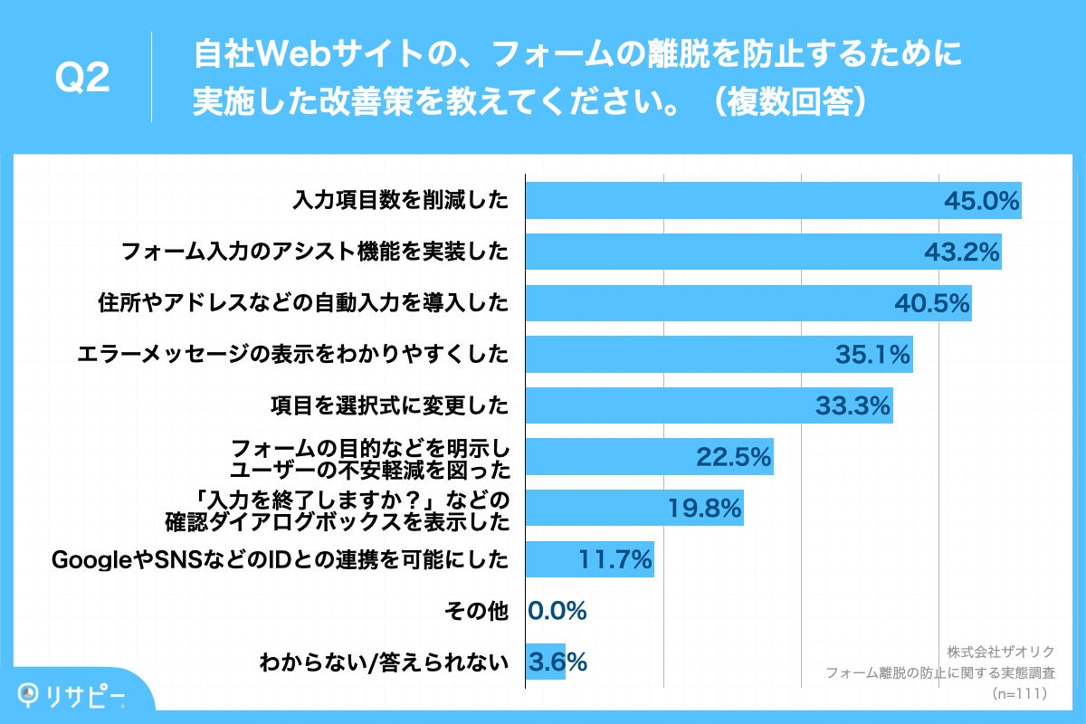 Q2.自社Webサイトの、フォームの離脱を防止するために実施した改善策を教えてください。（複数回答）
