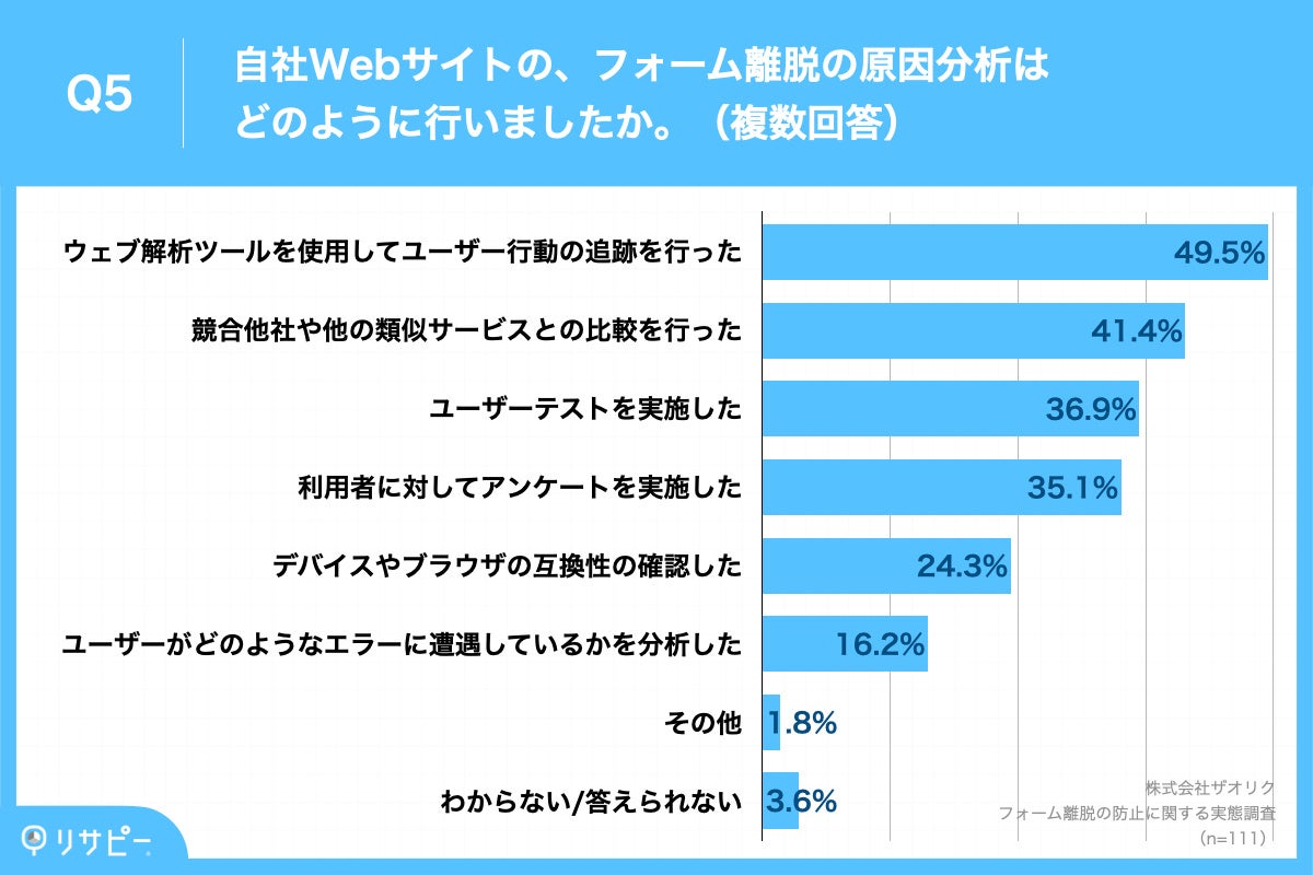 Q5.自社Webサイトの、フォーム離脱の原因分析はどのように行いましたか。（複数回答）
