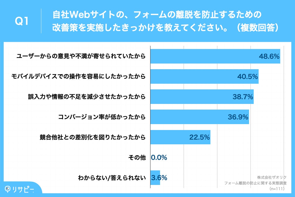 Q1.自社Webサイトの、フォームの離脱を防止するための改善策を実施したきっかけを教えてください。（複数回答）