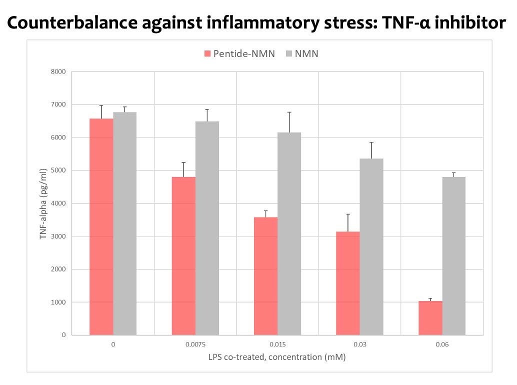 炎症性サイトカイン抑制効果