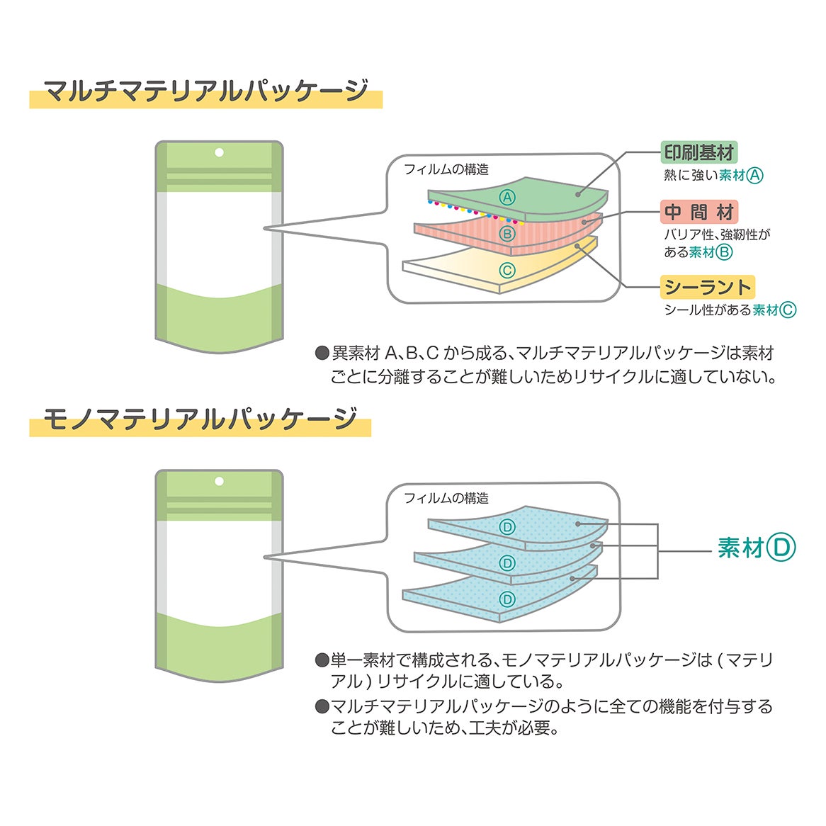 ミヨシ石鹸、リサイクルに適したモノマテリアルパッケージを採用 ミヨシ石鹸、リサイクルに適したモノマテリアルパッケージを採用