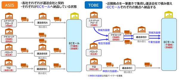 ECモール向け共同配送の図