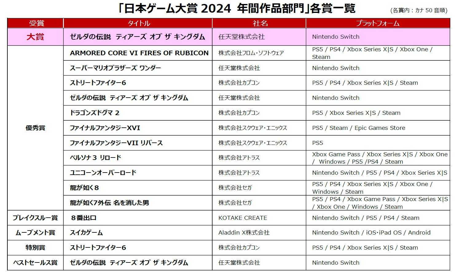 「ゼルダの伝説 ティアーズ オブ ザ キングダム」が日本ゲーム大賞2024年間作品部門大賞を受賞! 「ゼルダの伝説 ティアーズ オブ ザ キングダム」が日本ゲーム大賞2024年間作品部門大賞を受賞!