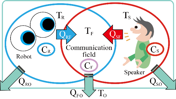 図1　仮想的な温度空間