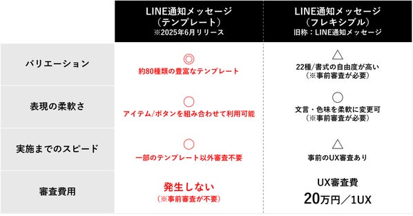 LINE通知メッセージの比較図