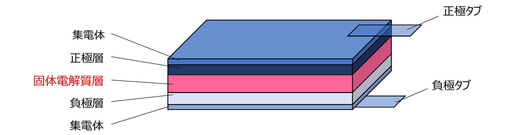 パウチ型全固体電池で各種材料を入れ替えてバッテリー特性評価を行うイメージ図
