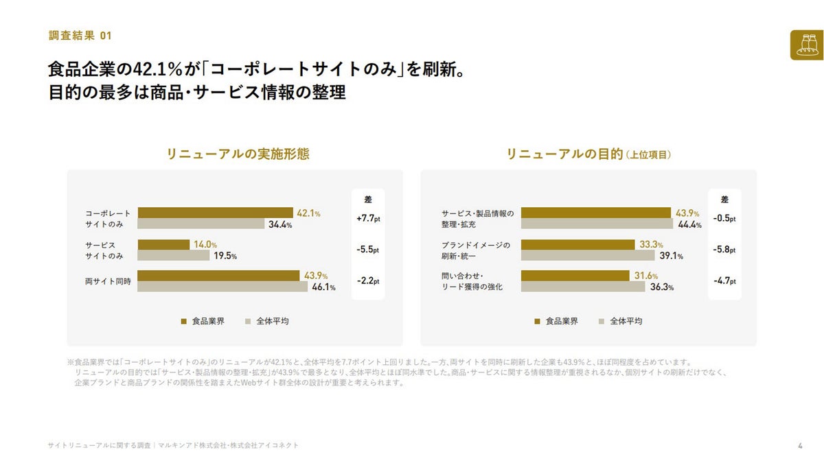食品企業の40.4%が後悔した「コーポレートサイトとサービスサイトを別々に考えた」こと サイトリニューアル共同調査