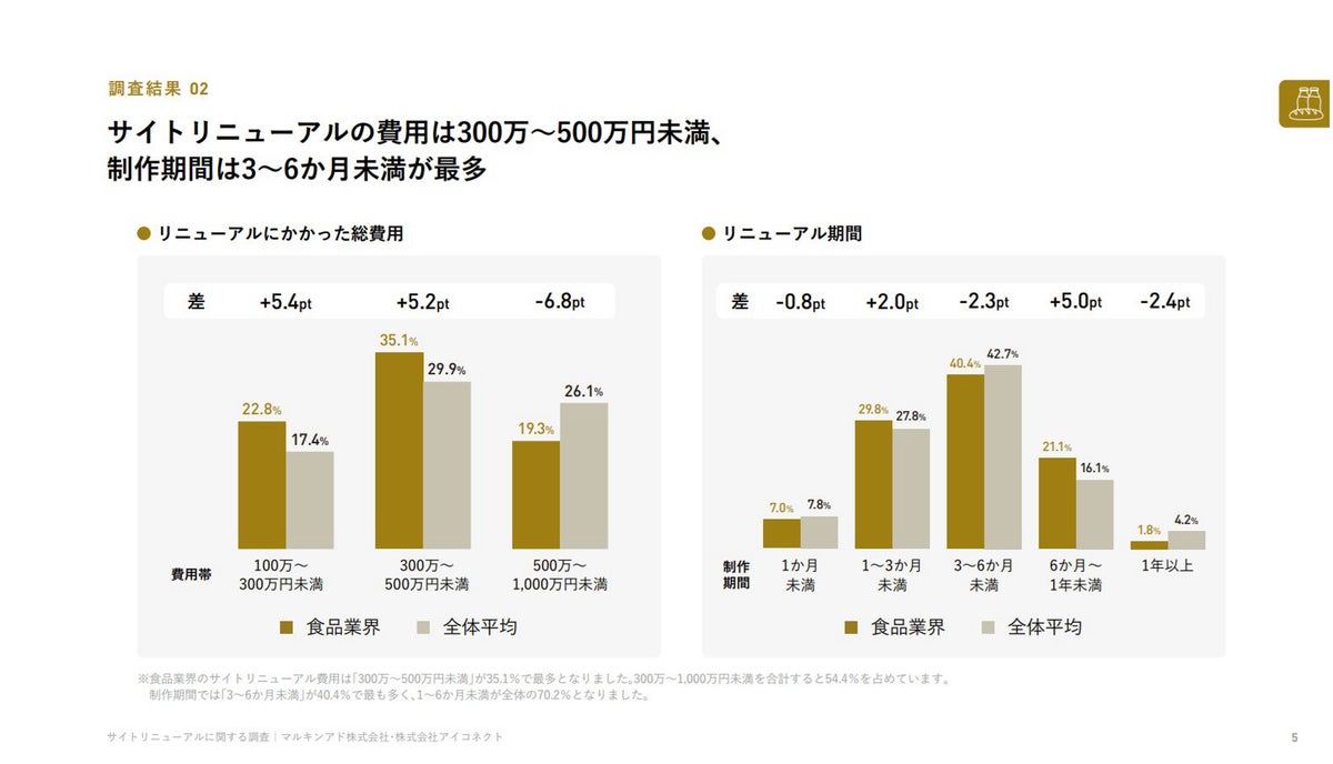 食品企業の40.4%が後悔した「コーポレートサイトとサービスサイトを別々に考えた」こと サイトリニューアル共同調査