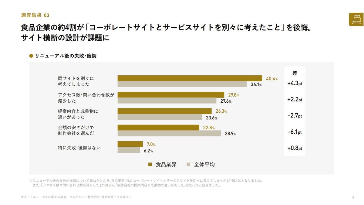 食品企業の40.4%が後悔した「コーポレートサイトとサービスサイトを別々に考えた」こと サイトリニューアル共同調査