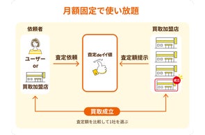 株式会社バイオンのサービス展開:買取業者向けツール、給与前払い、決済支援など