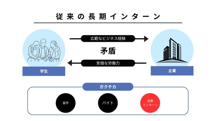 【学生が考える新たな採用】次世代の学生採用のあり方を示す『GAKUTENインターン』リリース!! | 株式会社Make Cultureのプレスリリース