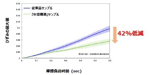 図6.ひずみの最大値の経時変化※6　東北大調べ（2021年6月）n=5