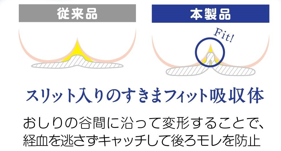 「すきまフィット吸収体」イメージ