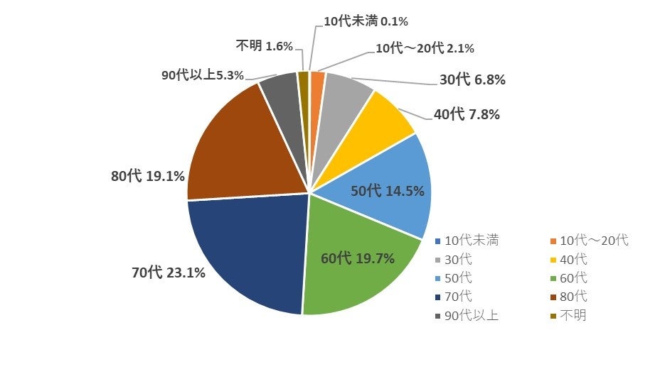 「＃わたしもはいてみました」の声をいただいた年代構成比