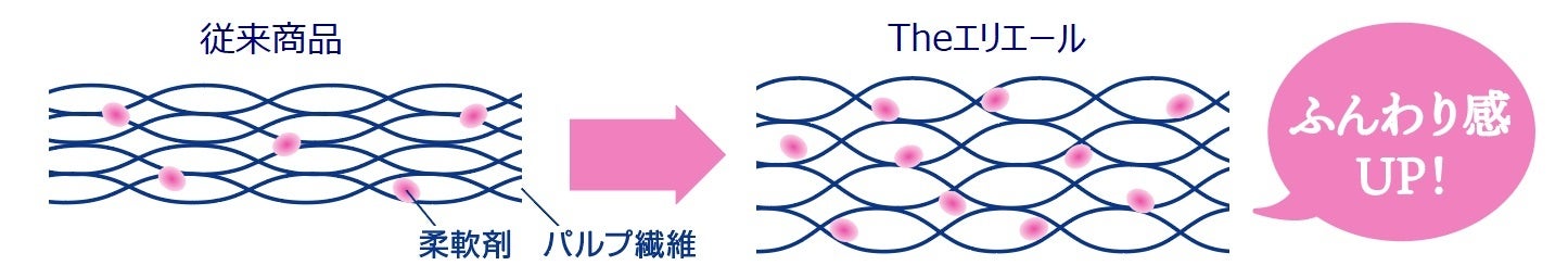 ＜柔軟剤イメージ＞