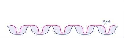 ＜エンボス加工イメージ＞