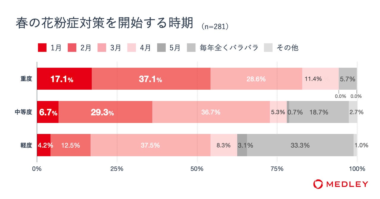 6割以上が花粉 症に対して もっと対策したい と回答 症状の重い方は5人に1人がオンライン診療を利用 受診負担やコロナへの不安の軽減を実感 株式会社メドレーのプレスリリース