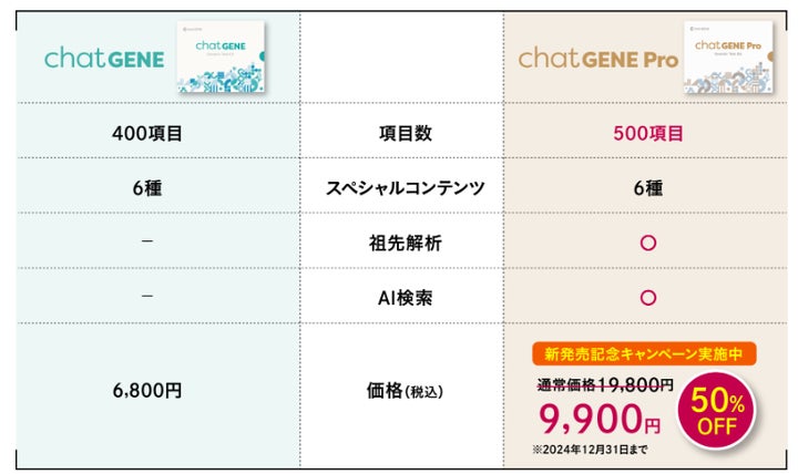 500項目」・「祖先解析」・「AI検索」全てを備えた遺伝子検査 500項目」・「祖先解析」・「AI検索」全てを備えた遺伝子検査