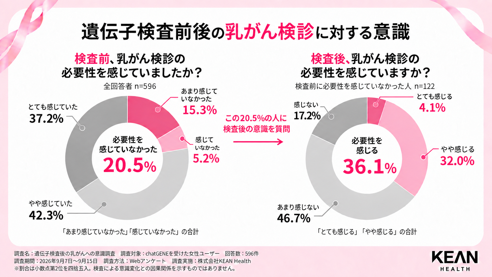 遺伝子検査前に「乳がん検診の必要性を感じていなかった」人の36.1％が、検査後は「必要性を感じる」と回答。遺伝子検査後、乳がんへの意識・行動はどう変わる？