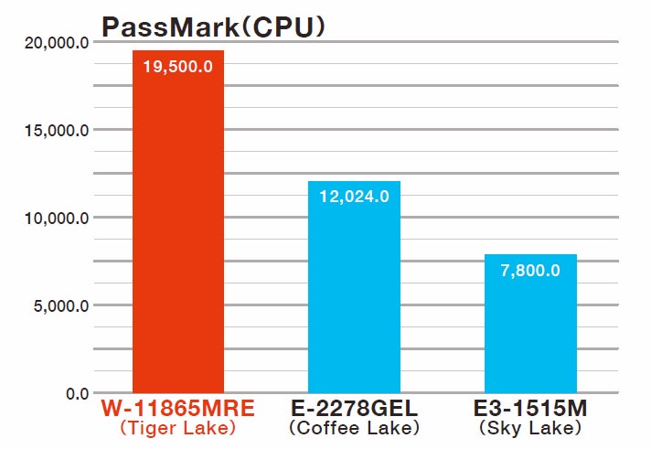 第11世代Intel(R) Xeon(R)プロセッサー搭載の最新産業用PCをリリース! | イノテック株式会社のプレスリリース