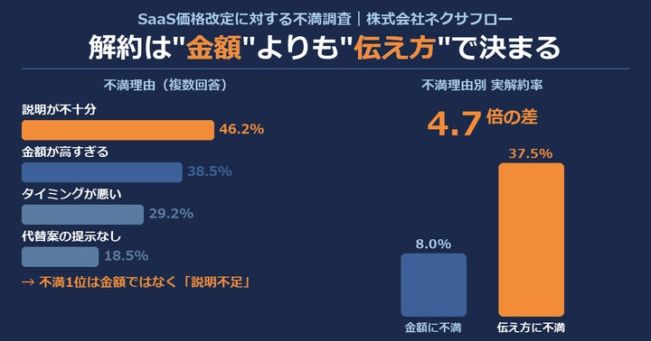 SaaS値上げ、解約の引き金は SaaS値上げ、解約の引き金は