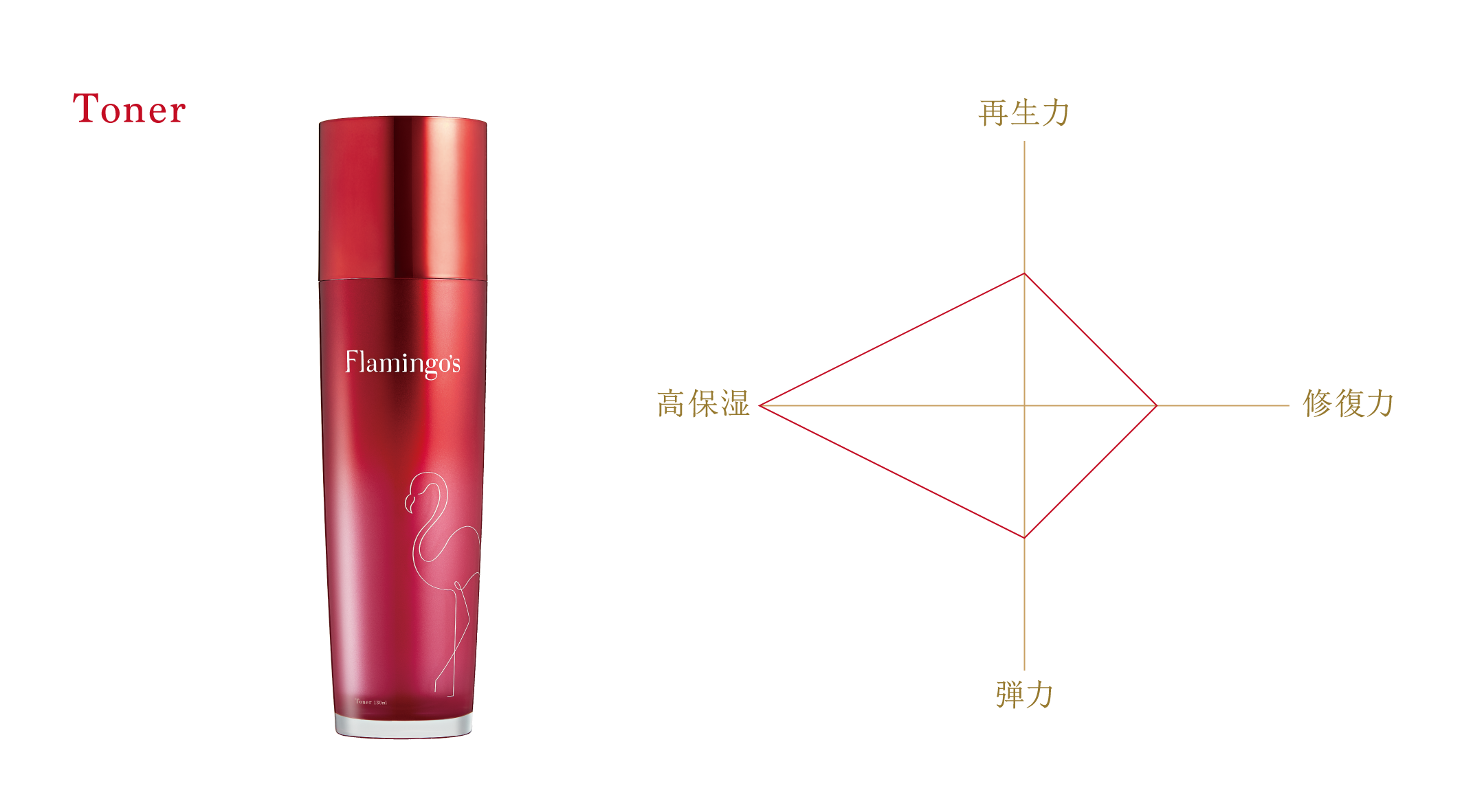 Flamingo's スキンケア一式 美しさの最終兵器、「Flamingo's」 顔セルライトへアプローチする新