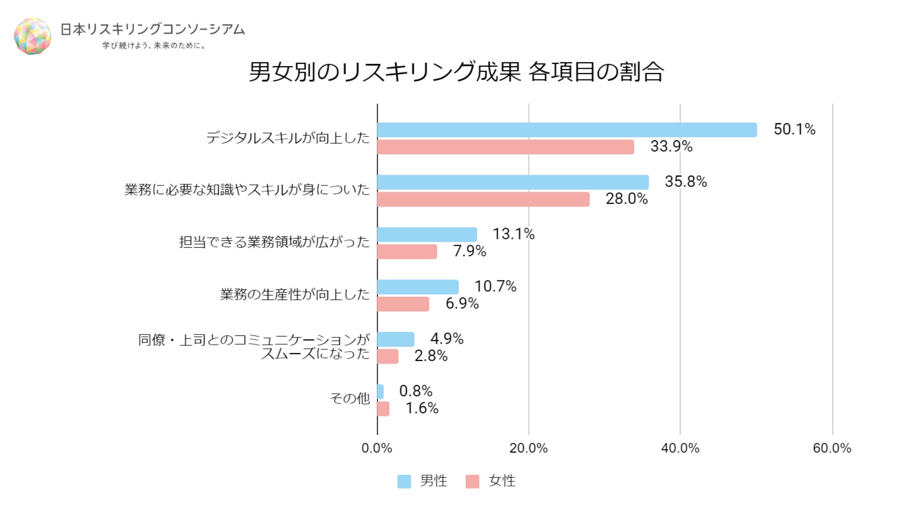 n=2,009(男性=1,360名、女性=607名、その他・回答しない=42名)|複数回答