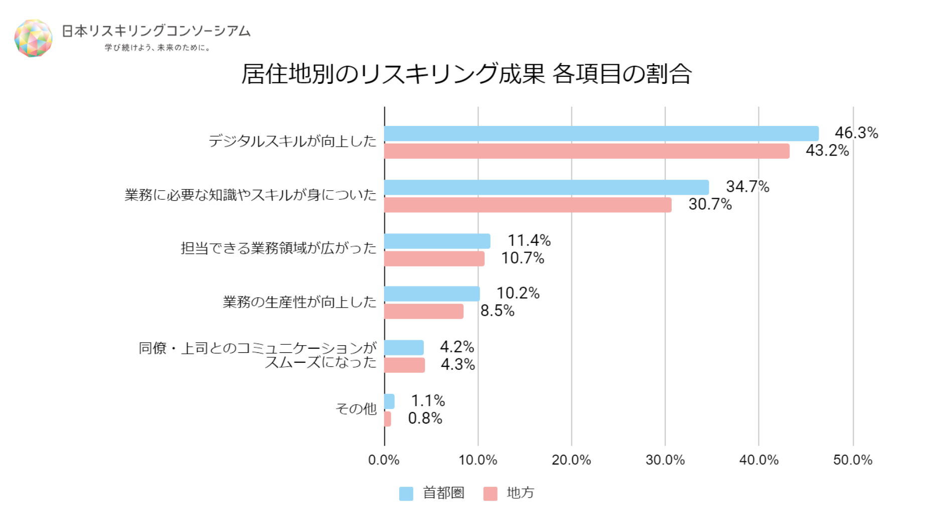 n=2,009（首都圏=1,156、地方=833、海外=20）｜複数回答