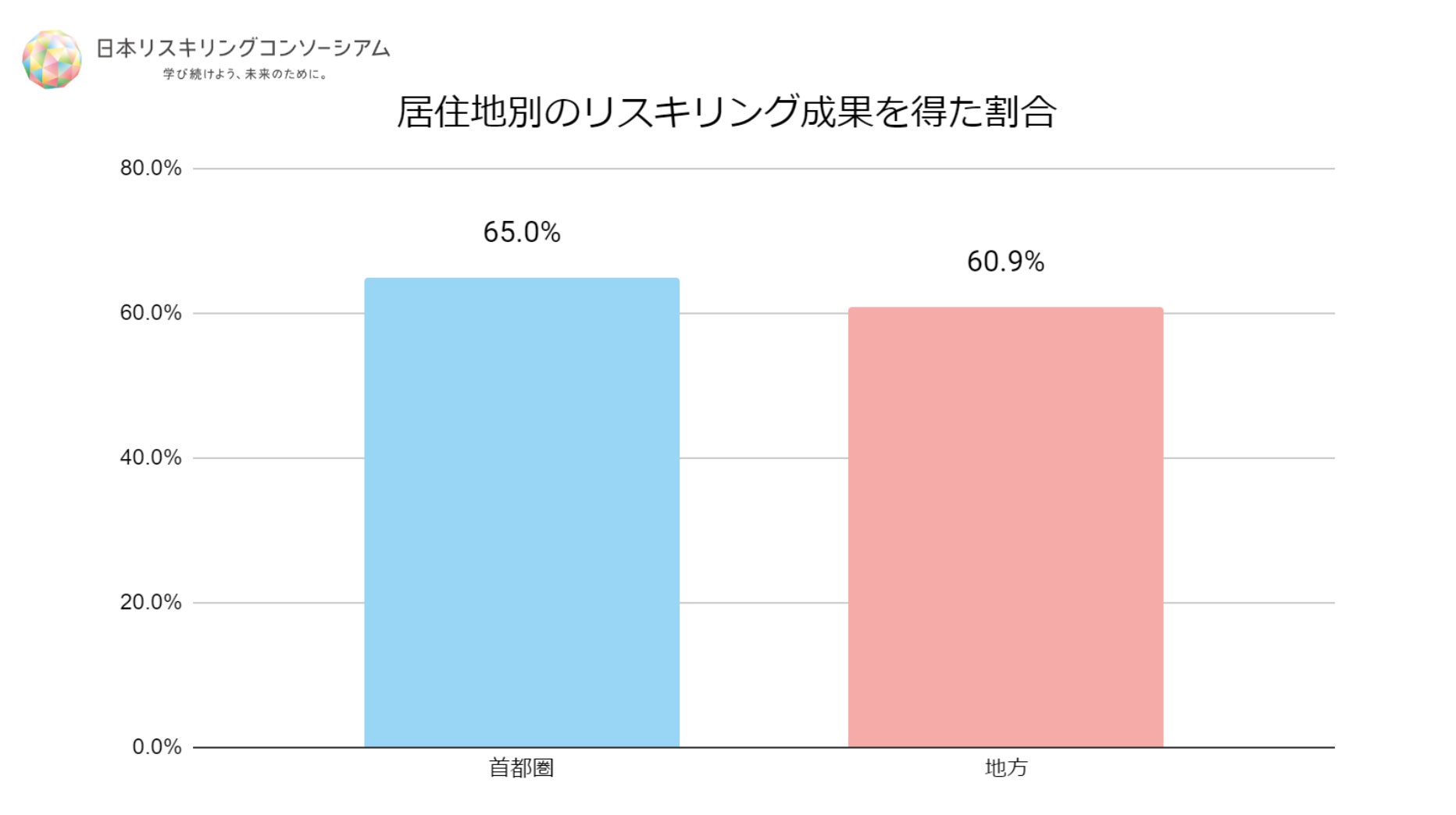 n=2,009(首都圏=1,156、地方=833、海外=20)|単一回答