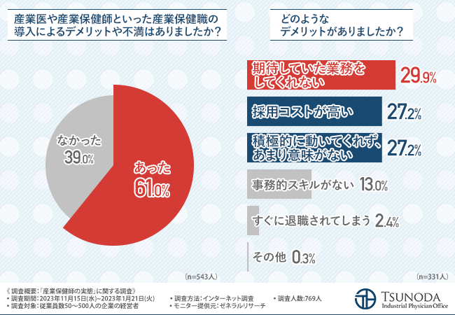 産業保健職が理想的に機能している企業はどのくらい？約2割の経営者が