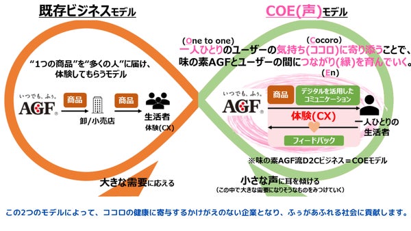 COE(声)モデル概念図