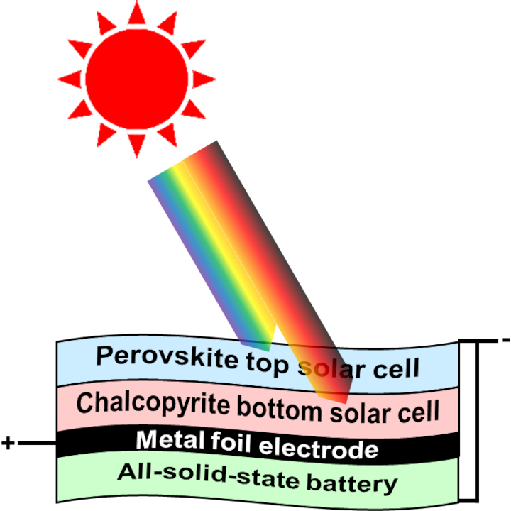 ペロブスカイト／カルコパイライトタンデム太陽電池と 全固体電池を一体化したセル構造の概略図
