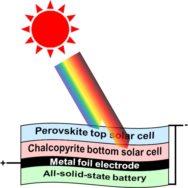 ペロブスカイト/カルコパイライトタンデム太陽電池と 全固体電池を一体化したセル構造の概略図