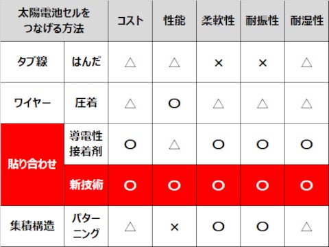 セルをつなげる方法の比較