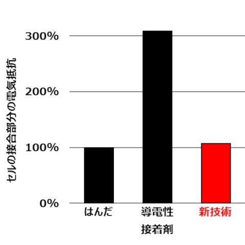はんだ同等の電気抵抗で貼り合わせが可能に!