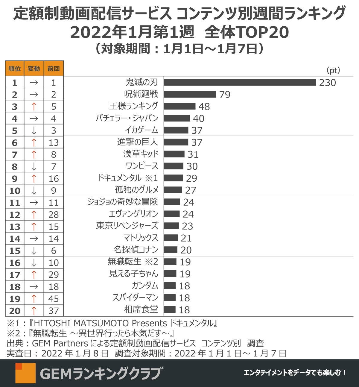 鬼滅の刃 22年も首位独走でスタート 後を追う 呪術廻戦 スパイダーマン 急上昇 定額制動画配信サービス コンテンツ別週間ランキングtop 22年1月第1週 Gem Partnersのプレスリリース 鬼滅の刃 22年も首位独走でスタート 後を追う 呪術廻戦 スパイダーマン 急上昇 定額制動画配信サービス コンテンツ別週間ランキングtop 22年1月第1週 Gem Partnersのプレスリリース