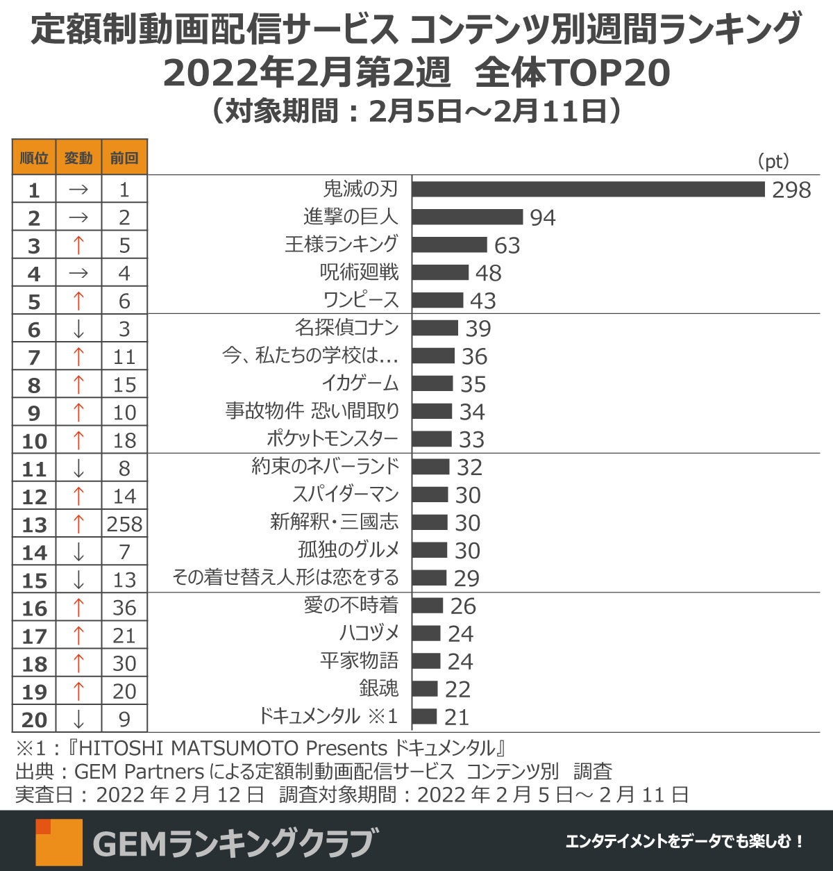 鬼滅 18週連続首位 進撃 は2位を堅守 歴史物 新解釈 三國志 平家物語 が初のtop入り 定額制動画配信サービス コンテンツ別週間ランキングtop 22年2月第2週 Gem Partnersのプレスリリース 鬼滅 18週連続首位 進撃 は2位を堅守 歴史物 新解釈 三國志 平家物語 が初のtop入り 定額制動画配信サービス コンテンツ別週間ランキングtop 22年2月第2週 Gem Partnersのプレスリリース