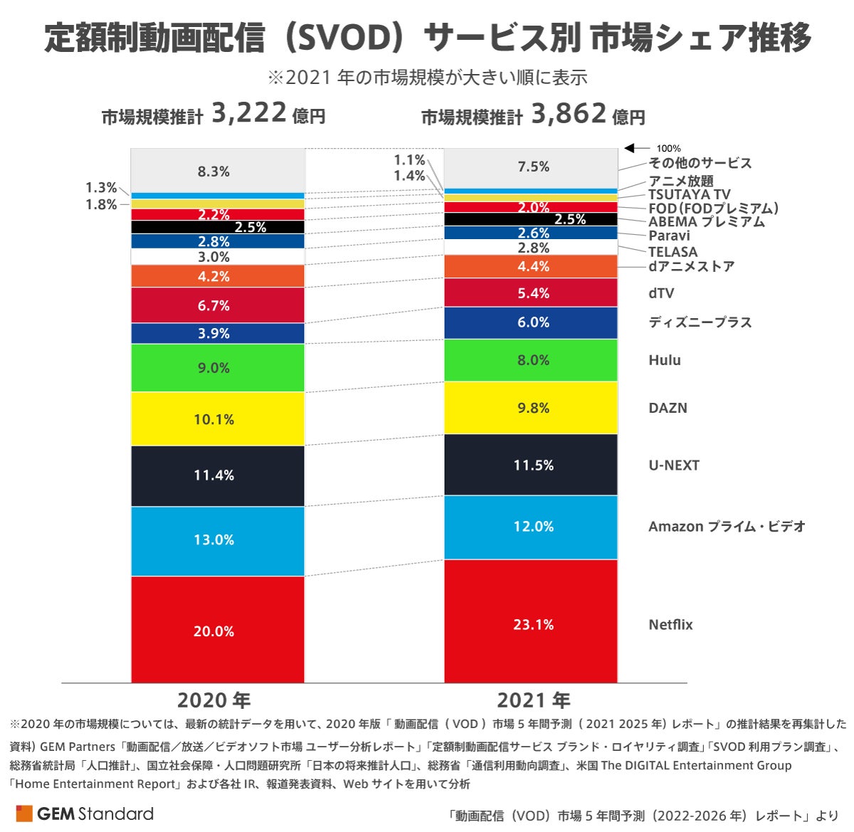 動画配信 Vod 市場規模 21年vod市場全体は前年比19 0 増の4 614億円 Svod市場シェアで Netflix 3年連続no 1 ディズニープラス 躍進 Gem Partnersのプレスリリース 動画配信 Vod 市場規模 21年vod市場全体は前年比19 0 増の4 614億円 Svod市場シェアで Netflix 3年連続no 1 ディズニープラス 躍進 Gem Partnersのプレスリリース