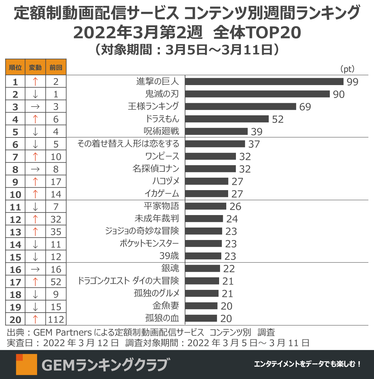 進撃の巨人 1位獲得 21週ぶりに 鬼滅 から首位交代 Netflix 未成年裁判 アマプラ 孤狼の血 急上昇 定額制動画配信サービス コンテンツ別週間ランキングtop 22年3月第2週 Gem Partnersのプレスリリース